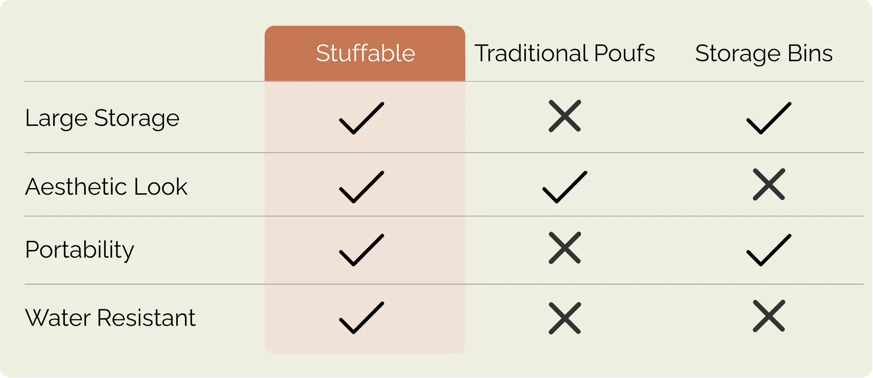 Comparison chart showing Stuffable vs Traditional Poufs vs Storage Bins